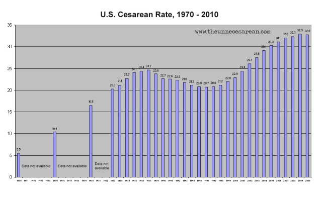 C-section rates